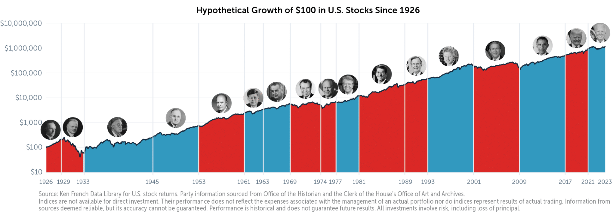 bar chart with red and blue bars