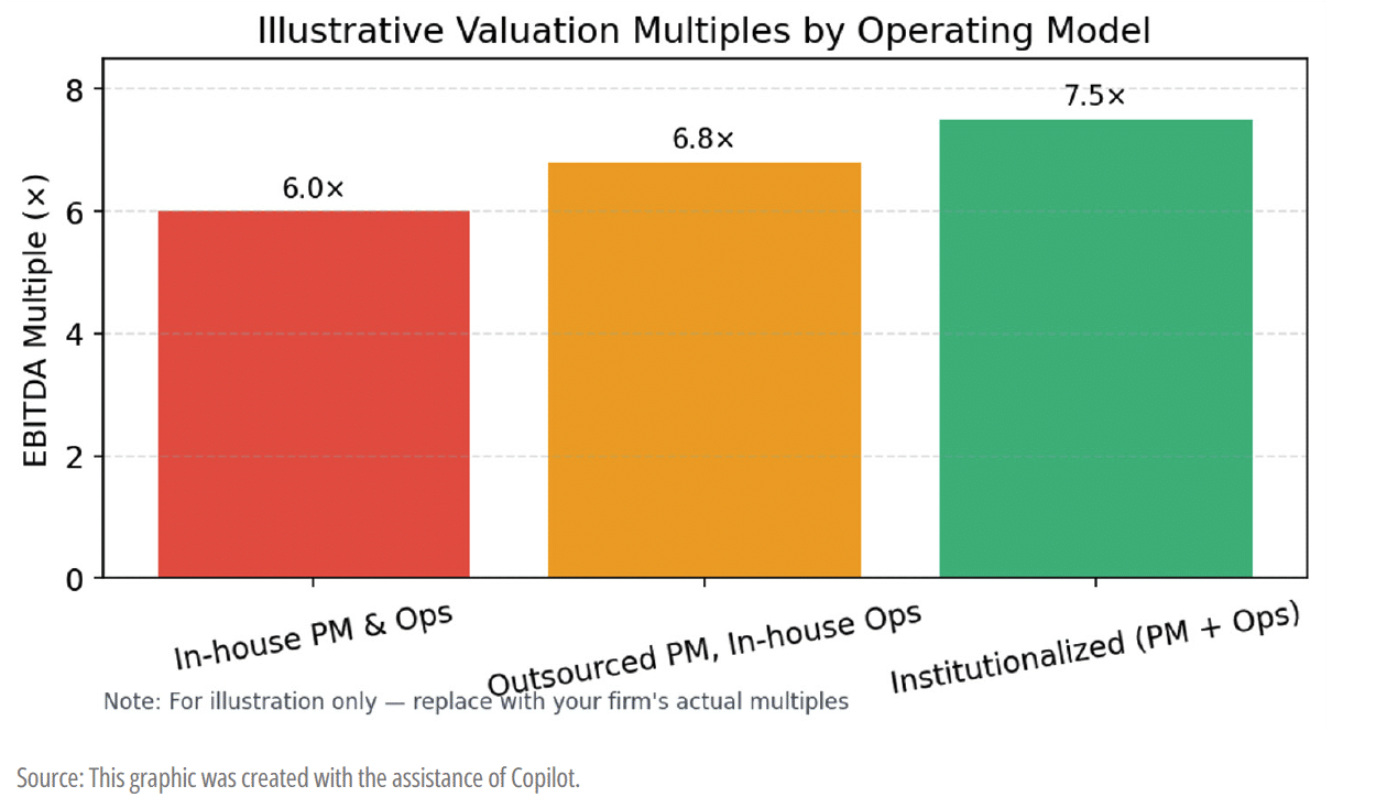 Illustrative Valuation Multiples by Operating Model Chart
